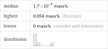 median | 1.7×10^-4 mass% highest | 0.054 mass% (fluorine) lowest | 0 mass% (astatine and tennessine) distribution | 