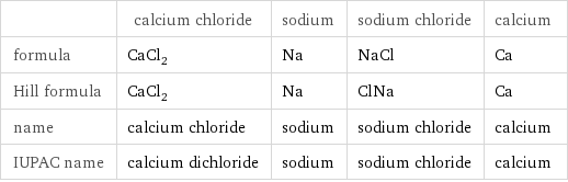  | calcium chloride | sodium | sodium chloride | calcium formula | CaCl_2 | Na | NaCl | Ca Hill formula | CaCl_2 | Na | ClNa | Ca name | calcium chloride | sodium | sodium chloride | calcium IUPAC name | calcium dichloride | sodium | sodium chloride | calcium