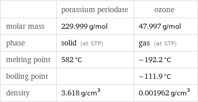  | potassium periodate | ozone molar mass | 229.999 g/mol | 47.997 g/mol phase | solid (at STP) | gas (at STP) melting point | 582 °C | -192.2 °C boiling point | | -111.9 °C density | 3.618 g/cm^3 | 0.001962 g/cm^3
