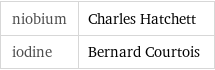 niobium | Charles Hatchett iodine | Bernard Courtois