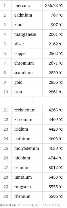 1 | mercury | 356.73 °C 2 | cadmium | 767 °C 3 | zinc | 907 °C 4 | manganese | 2061 °C 5 | silver | 2162 °C 6 | copper | 2562 °C 7 | chromium | 2671 °C 8 | scandium | 2830 °C 9 | gold | 2856 °C 10 | iron | 2861 °C ⋮ | |  21 | technetium | 4265 °C 22 | zirconium | 4409 °C 23 | iridium | 4428 °C 24 | hafnium | 4603 °C 25 | molybdenum | 4639 °C 26 | niobium | 4744 °C 27 | osmium | 5012 °C 28 | tantalum | 5458 °C 29 | tungsten | 5555 °C 30 | rhenium | 5596 °C (based on 30 values; 10 unavailable)