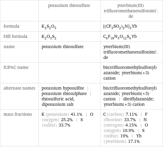  | potassium thiosulfate | ytterbium(III) trifluoromethanesulfonimide formula | K_2S_2O_3 | [(CF_3SO_2)_2N]_3Yb Hill formula | K_2O_3S_2 | C_6F_18N_3O_12S_6Yb name | potassium thiosulfate | ytterbium(III) trifluoromethanesulfonimide IUPAC name | | bis(trifluoromethylsulfonyl)azanide; ytterbium(+3) cation alternate names | potassium hyposulfite | potassium thiosulphate | thiosulfuric acid, dipotassium salt | bis(trifluoromethylsulfonyl)azanide; ytterbium(+3) cation | ditriflylazanide; ytterbium(+3) cation mass fractions | K (potassium) 41.1% | O (oxygen) 25.2% | S (sulfur) 33.7% | C (carbon) 7.11% | F (fluorine) 33.7% | N (nitrogen) 4.15% | O (oxygen) 18.9% | S (sulfur) 19% | Yb (ytterbium) 17.1%