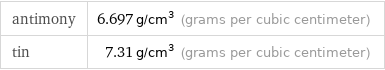 antimony | 6.697 g/cm^3 (grams per cubic centimeter) tin | 7.31 g/cm^3 (grams per cubic centimeter)