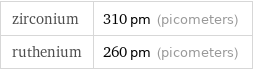 zirconium | 310 pm (picometers) ruthenium | 260 pm (picometers)