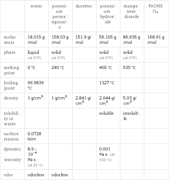  | water | potassium permanganate | duretter | potassium hydroxide | manganese dioxide | FeOHSO4 molar mass | 18.015 g/mol | 158.03 g/mol | 151.9 g/mol | 56.105 g/mol | 86.936 g/mol | 168.91 g/mol phase | liquid (at STP) | solid (at STP) | | solid (at STP) | solid (at STP) |  melting point | 0 °C | 240 °C | | 406 °C | 535 °C |  boiling point | 99.9839 °C | | | 1327 °C | |  density | 1 g/cm^3 | 1 g/cm^3 | 2.841 g/cm^3 | 2.044 g/cm^3 | 5.03 g/cm^3 |  solubility in water | | | | soluble | insoluble |  surface tension | 0.0728 N/m | | | | |  dynamic viscosity | 8.9×10^-4 Pa s (at 25 °C) | | | 0.001 Pa s (at 550 °C) | |  odor | odorless | odorless | | | | 