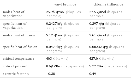  | vinyl bromide | chlorine trifluoride molar heat of vaporization | 25.96 kJ/mol (kilojoules per mole) | 27.5 kJ/mol (kilojoules per mole) specific heat of vaporization | 0.2427 kJ/g (kilojoules per gram) | 0.297 kJ/g (kilojoules per gram) molar heat of fusion | 5.12 kJ/mol (kilojoules per mole) | 7.61 kJ/mol (kilojoules per mole) specific heat of fusion | 0.0479 kJ/g (kilojoules per gram) | 0.08232 kJ/g (kilojoules per gram) critical temperature | 463 K (kelvins) | 427.6 K (kelvins) critical pressure | 0.69 MPa (megapascals) | 5.77 MPa (megapascals) acentric factor ω | -0.38 | 0.49