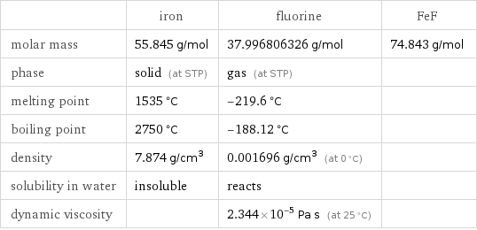  | iron | fluorine | FeF molar mass | 55.845 g/mol | 37.996806326 g/mol | 74.843 g/mol phase | solid (at STP) | gas (at STP) |  melting point | 1535 °C | -219.6 °C |  boiling point | 2750 °C | -188.12 °C |  density | 7.874 g/cm^3 | 0.001696 g/cm^3 (at 0 °C) |  solubility in water | insoluble | reacts |  dynamic viscosity | | 2.344×10^-5 Pa s (at 25 °C) | 