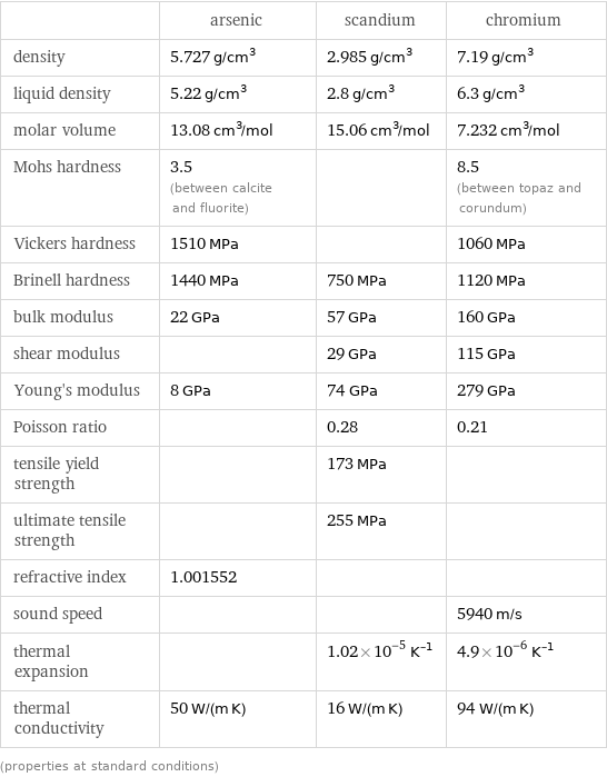  | arsenic | scandium | chromium density | 5.727 g/cm^3 | 2.985 g/cm^3 | 7.19 g/cm^3 liquid density | 5.22 g/cm^3 | 2.8 g/cm^3 | 6.3 g/cm^3 molar volume | 13.08 cm^3/mol | 15.06 cm^3/mol | 7.232 cm^3/mol Mohs hardness | 3.5 (between calcite and fluorite) | | 8.5 (between topaz and corundum) Vickers hardness | 1510 MPa | | 1060 MPa Brinell hardness | 1440 MPa | 750 MPa | 1120 MPa bulk modulus | 22 GPa | 57 GPa | 160 GPa shear modulus | | 29 GPa | 115 GPa Young's modulus | 8 GPa | 74 GPa | 279 GPa Poisson ratio | | 0.28 | 0.21 tensile yield strength | | 173 MPa |  ultimate tensile strength | | 255 MPa |  refractive index | 1.001552 | |  sound speed | | | 5940 m/s thermal expansion | | 1.02×10^-5 K^(-1) | 4.9×10^-6 K^(-1) thermal conductivity | 50 W/(m K) | 16 W/(m K) | 94 W/(m K) (properties at standard conditions)