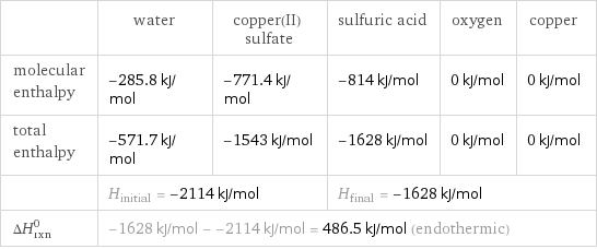  | water | copper(II) sulfate | sulfuric acid | oxygen | copper molecular enthalpy | -285.8 kJ/mol | -771.4 kJ/mol | -814 kJ/mol | 0 kJ/mol | 0 kJ/mol total enthalpy | -571.7 kJ/mol | -1543 kJ/mol | -1628 kJ/mol | 0 kJ/mol | 0 kJ/mol  | H_initial = -2114 kJ/mol | | H_final = -1628 kJ/mol | |  ΔH_rxn^0 | -1628 kJ/mol - -2114 kJ/mol = 486.5 kJ/mol (endothermic) | | | |  