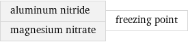 aluminum nitride magnesium nitrate | freezing point