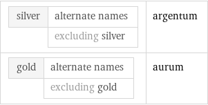 silver | alternate names  | excluding silver | argentum gold | alternate names  | excluding gold | aurum