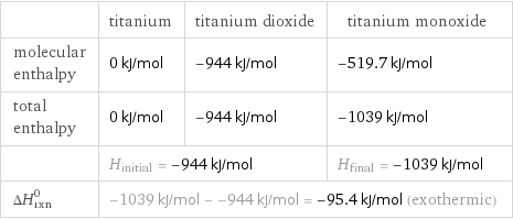  | titanium | titanium dioxide | titanium monoxide molecular enthalpy | 0 kJ/mol | -944 kJ/mol | -519.7 kJ/mol total enthalpy | 0 kJ/mol | -944 kJ/mol | -1039 kJ/mol  | H_initial = -944 kJ/mol | | H_final = -1039 kJ/mol ΔH_rxn^0 | -1039 kJ/mol - -944 kJ/mol = -95.4 kJ/mol (exothermic) | |  