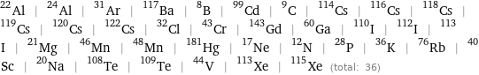 Al-22 | Al-24 | Ar-31 | Ba-117 | B-8 | Cd-99 | C-9 | Cs-114 | Cs-116 | Cs-118 | Cs-119 | Cs-120 | Cs-122 | Cl-32 | Cr-43 | Gd-143 | Ga-60 | I-110 | I-112 | I-113 | Mg-21 | Mn-46 | Mn-48 | Hg-181 | Ne-17 | N-12 | P-28 | K-36 | Rb-76 | Sc-40 | Na-20 | Te-108 | Te-109 | V-44 | Xe-113 | Xe-115 (total: 36)