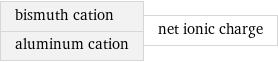 bismuth cation aluminum cation | net ionic charge