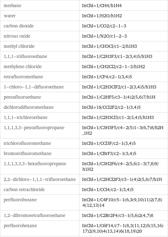 methane | InChI=1/CH4/h1H4 water | InChI=1/H2O/h1H2 carbon dioxide | InChI=1/CO2/c2-1-3 nitrous oxide | InChI=1/N2O/c1-2-3 methyl chloride | InChI=1/CH3Cl/c1-2/h1H3 1, 1, 1-trifluoroethane | InChI=1/C2H3F3/c1-2(3, 4)5/h1H3 methylene chloride | InChI=1/CH2Cl2/c2-1-3/h1H2 tetrafluoromethane | InChI=1/CF4/c2-1(3, 4)5 1-chloro-1, 1-difluoroethane | InChI=1/C2H3ClF2/c1-2(3, 4)5/h1H3 pentafluoroethane | InChI=1/C2HF5/c3-1(4)2(5, 6)7/h1H dichlorodifluoromethane | InChI=1S/CCl2F2/c2-1(3, 4)5 1, 1, 1-trichloroethane | InChI=1/C2H3Cl3/c1-2(3, 4)5/h1H3 1, 1, 1, 3, 3-pentafluoropropane | InChI=1/C3H3F5/c4-2(5)1-3(6, 7)8/h2H, 1H2 trichlorofluoromethane | InChI=1/CCl3F/c2-1(3, 4)5 bromotrifluoromethane | InChI=1/CBrF3/c2-1(3, 4)5 1, 1, 1, 3, 3, 3-hexafluoropropane | InChI=1/C3H2F6/c4-2(5, 6)1-3(7, 8)9/h1H2 2, 2-dichloro-1, 1, 1-trifluoroethane | InChI=1/C2HCl2F3/c3-1(4)2(5, 6)7/h1H carbon tetrachloride | InChI=1/CCl4/c2-1(3, 4)5 perfluorobutane | InChI=1/C4F10/c5-1(6, 3(9, 10)11)2(7, 8)4(12, 13)14 1, 2-dibromotetrafluoroethane | InChI=1/C2Br2F4/c3-1(5, 6)2(4, 7)8 perfluorohexane | InChI=1/C6F14/c7-1(8, 3(11, 12)5(15, 16)17)2(9, 10)4(13, 14)6(18, 19)20