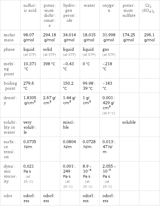  | sulfuric acid | potassium dichromate | hydrogen peroxide | water | oxygen | potassium sulfate | Cr2(SO4)2 molar mass | 98.07 g/mol | 294.18 g/mol | 34.014 g/mol | 18.015 g/mol | 31.998 g/mol | 174.25 g/mol | 296.1 g/mol phase | liquid (at STP) | solid (at STP) | liquid (at STP) | liquid (at STP) | gas (at STP) | |  melting point | 10.371 °C | 398 °C | -0.43 °C | 0 °C | -218 °C | |  boiling point | 279.6 °C | | 150.2 °C | 99.9839 °C | -183 °C | |  density | 1.8305 g/cm^3 | 2.67 g/cm^3 | 1.44 g/cm^3 | 1 g/cm^3 | 0.001429 g/cm^3 (at 0 °C) | |  solubility in water | very soluble | | miscible | | | soluble |  surface tension | 0.0735 N/m | | 0.0804 N/m | 0.0728 N/m | 0.01347 N/m | |  dynamic viscosity | 0.021 Pa s (at 25 °C) | | 0.001249 Pa s (at 20 °C) | 8.9×10^-4 Pa s (at 25 °C) | 2.055×10^-5 Pa s (at 25 °C) | |  odor | odorless | odorless | | odorless | odorless | | 