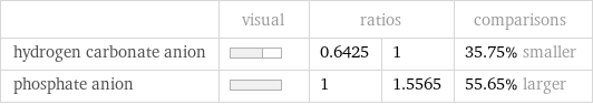  | visual | ratios | | comparisons hydrogen carbonate anion | | 0.6425 | 1 | 35.75% smaller phosphate anion | | 1 | 1.5565 | 55.65% larger