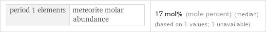 period 1 elements | meteorite molar abundance | 17 mol% (mole percent) (median) (based on 1 values; 1 unavailable)