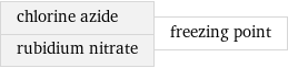 chlorine azide rubidium nitrate | freezing point