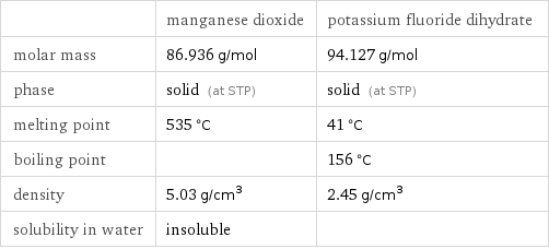  | manganese dioxide | potassium fluoride dihydrate molar mass | 86.936 g/mol | 94.127 g/mol phase | solid (at STP) | solid (at STP) melting point | 535 °C | 41 °C boiling point | | 156 °C density | 5.03 g/cm^3 | 2.45 g/cm^3 solubility in water | insoluble | 