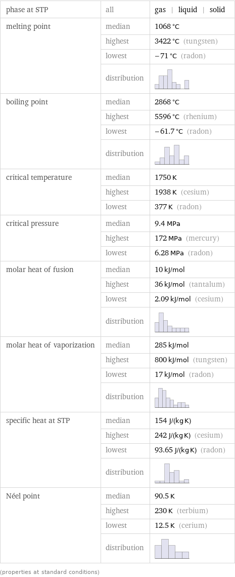 phase at STP | all | gas | liquid | solid melting point | median | 1068 °C  | highest | 3422 °C (tungsten)  | lowest | -71 °C (radon)  | distribution |  boiling point | median | 2868 °C  | highest | 5596 °C (rhenium)  | lowest | -61.7 °C (radon)  | distribution |  critical temperature | median | 1750 K  | highest | 1938 K (cesium)  | lowest | 377 K (radon) critical pressure | median | 9.4 MPa  | highest | 172 MPa (mercury)  | lowest | 6.28 MPa (radon) molar heat of fusion | median | 10 kJ/mol  | highest | 36 kJ/mol (tantalum)  | lowest | 2.09 kJ/mol (cesium)  | distribution |  molar heat of vaporization | median | 285 kJ/mol  | highest | 800 kJ/mol (tungsten)  | lowest | 17 kJ/mol (radon)  | distribution |  specific heat at STP | median | 154 J/(kg K)  | highest | 242 J/(kg K) (cesium)  | lowest | 93.65 J/(kg K) (radon)  | distribution |  Néel point | median | 90.5 K  | highest | 230 K (terbium)  | lowest | 12.5 K (cerium)  | distribution |  (properties at standard conditions)