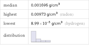 median | 0.001696 g/cm^3 highest | 0.00973 g/cm^3 (radon) lowest | 8.99×10^-5 g/cm^3 (hydrogen) distribution | 