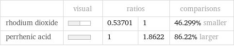  | visual | ratios | | comparisons rhodium dioxide | | 0.53701 | 1 | 46.299% smaller perrhenic acid | | 1 | 1.8622 | 86.22% larger