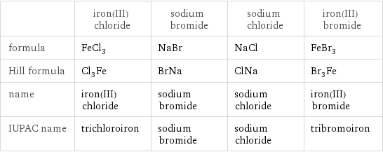  | iron(III) chloride | sodium bromide | sodium chloride | iron(III) bromide formula | FeCl_3 | NaBr | NaCl | FeBr_3 Hill formula | Cl_3Fe | BrNa | ClNa | Br_3Fe name | iron(III) chloride | sodium bromide | sodium chloride | iron(III) bromide IUPAC name | trichloroiron | sodium bromide | sodium chloride | tribromoiron