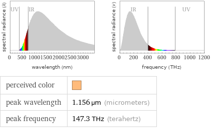   perceived color |  peak wavelength | 1.156 µm (micrometers) peak frequency | 147.3 THz (terahertz)