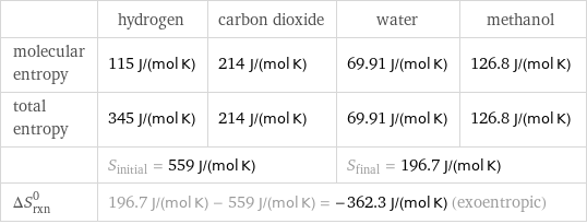  | hydrogen | carbon dioxide | water | methanol molecular entropy | 115 J/(mol K) | 214 J/(mol K) | 69.91 J/(mol K) | 126.8 J/(mol K) total entropy | 345 J/(mol K) | 214 J/(mol K) | 69.91 J/(mol K) | 126.8 J/(mol K)  | S_initial = 559 J/(mol K) | | S_final = 196.7 J/(mol K) |  ΔS_rxn^0 | 196.7 J/(mol K) - 559 J/(mol K) = -362.3 J/(mol K) (exoentropic) | | |  