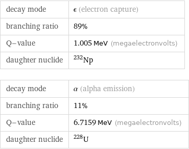 decay mode | ϵ (electron capture) branching ratio | 89% Q-value | 1.005 MeV (megaelectronvolts) daughter nuclide | Np-232 decay mode | α (alpha emission) branching ratio | 11% Q-value | 6.7159 MeV (megaelectronvolts) daughter nuclide | U-228