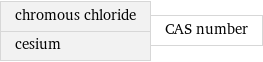 chromous chloride cesium | CAS number