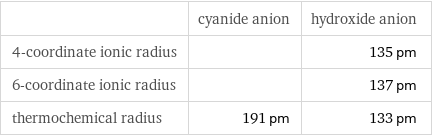  | cyanide anion | hydroxide anion 4-coordinate ionic radius | | 135 pm 6-coordinate ionic radius | | 137 pm thermochemical radius | 191 pm | 133 pm