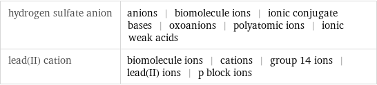 hydrogen sulfate anion | anions | biomolecule ions | ionic conjugate bases | oxoanions | polyatomic ions | ionic weak acids lead(II) cation | biomolecule ions | cations | group 14 ions | lead(II) ions | p block ions