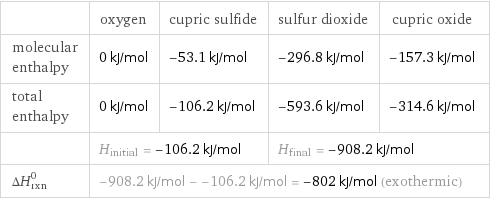  | oxygen | cupric sulfide | sulfur dioxide | cupric oxide molecular enthalpy | 0 kJ/mol | -53.1 kJ/mol | -296.8 kJ/mol | -157.3 kJ/mol total enthalpy | 0 kJ/mol | -106.2 kJ/mol | -593.6 kJ/mol | -314.6 kJ/mol  | H_initial = -106.2 kJ/mol | | H_final = -908.2 kJ/mol |  ΔH_rxn^0 | -908.2 kJ/mol - -106.2 kJ/mol = -802 kJ/mol (exothermic) | | |  