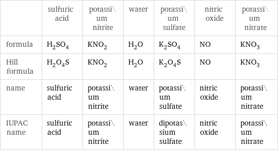  | sulfuric acid | potassium nitrite | water | potassium sulfate | nitric oxide | potassium nitrate formula | H_2SO_4 | KNO_2 | H_2O | K_2SO_4 | NO | KNO_3 Hill formula | H_2O_4S | KNO_2 | H_2O | K_2O_4S | NO | KNO_3 name | sulfuric acid | potassium nitrite | water | potassium sulfate | nitric oxide | potassium nitrate IUPAC name | sulfuric acid | potassium nitrite | water | dipotassium sulfate | nitric oxide | potassium nitrate