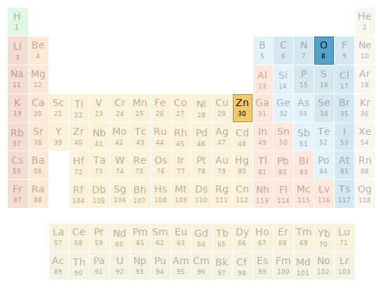 Periodic table location