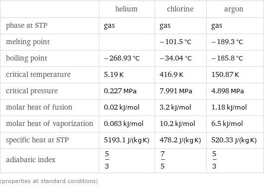  | helium | chlorine | argon phase at STP | gas | gas | gas melting point | | -101.5 °C | -189.3 °C boiling point | -268.93 °C | -34.04 °C | -185.8 °C critical temperature | 5.19 K | 416.9 K | 150.87 K critical pressure | 0.227 MPa | 7.991 MPa | 4.898 MPa molar heat of fusion | 0.02 kJ/mol | 3.2 kJ/mol | 1.18 kJ/mol molar heat of vaporization | 0.083 kJ/mol | 10.2 kJ/mol | 6.5 kJ/mol specific heat at STP | 5193.1 J/(kg K) | 478.2 J/(kg K) | 520.33 J/(kg K) adiabatic index | 5/3 | 7/5 | 5/3 (properties at standard conditions)