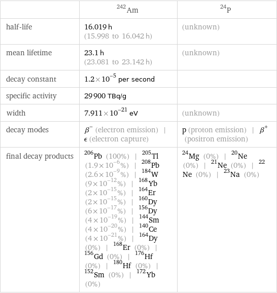  | Am-242 | P-24 half-life | 16.019 h (15.998 to 16.042 h) | (unknown) mean lifetime | 23.1 h (23.081 to 23.142 h) | (unknown) decay constant | 1.2×10^-5 per second |  specific activity | 29900 TBq/g |  width | 7.911×10^-21 eV | (unknown) decay modes | β^- (electron emission) | ϵ (electron capture) | p (proton emission) | β^+ (positron emission) final decay products | Pb-206 (100%) | Tl-205 (1.9×10^-6%) | Pb-208 (2.6×10^-9%) | W-184 (9×10^-12%) | Yb-168 (2×10^-15%) | Er-164 (2×10^-15%) | Dy-160 (6×10^-17%) | Dy-156 (4×10^-19%) | Sm-144 (4×10^-20%) | Ce-140 (4×10^-21%) | Dy-164 (0%) | Er-168 (0%) | Gd-156 (0%) | Hf-176 (0%) | Hf-180 (0%) | Sm-152 (0%) | Yb-172 (0%) | Mg-24 (0%) | Ne-20 (0%) | Ne-21 (0%) | Ne-22 (0%) | Na-23 (0%)