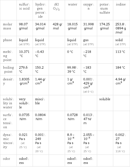  | sulfuric acid | hydrogen peroxide | (KIO3)2 | water | oxygen | potassium sulfate | iodine molar mass | 98.07 g/mol | 34.014 g/mol | 428 g/mol | 18.015 g/mol | 31.998 g/mol | 174.25 g/mol | 253.80894 g/mol phase | liquid (at STP) | liquid (at STP) | | liquid (at STP) | gas (at STP) | | solid (at STP) melting point | 10.371 °C | -0.43 °C | | 0 °C | -218 °C | | 113 °C boiling point | 279.6 °C | 150.2 °C | | 99.9839 °C | -183 °C | | 184 °C density | 1.8305 g/cm^3 | 1.44 g/cm^3 | | 1 g/cm^3 | 0.001429 g/cm^3 (at 0 °C) | | 4.94 g/cm^3 solubility in water | very soluble | miscible | | | | soluble |  surface tension | 0.0735 N/m | 0.0804 N/m | | 0.0728 N/m | 0.01347 N/m | |  dynamic viscosity | 0.021 Pa s (at 25 °C) | 0.001249 Pa s (at 20 °C) | | 8.9×10^-4 Pa s (at 25 °C) | 2.055×10^-5 Pa s (at 25 °C) | | 0.00227 Pa s (at 116 °C) odor | odorless | | | odorless | odorless | | 