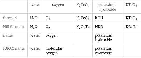  | water | oxygen | K2TcO4 | potassium hydroxide | KTcO4 formula | H_2O | O_2 | K2TcO4 | KOH | KTcO4 Hill formula | H_2O | O_2 | K2O4Tc | HKO | KO4Tc name | water | oxygen | | potassium hydroxide |  IUPAC name | water | molecular oxygen | | potassium hydroxide | 