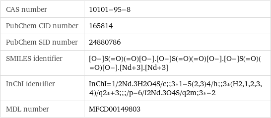 CAS number | 10101-95-8 PubChem CID number | 165814 PubChem SID number | 24880786 SMILES identifier | [O-]S(=O)(=O)[O-].[O-]S(=O)(=O)[O-].[O-]S(=O)(=O)[O-].[Nd+3].[Nd+3] InChI identifier | InChI=1/2Nd.3H2O4S/c;;3*1-5(2, 3)4/h;;3*(H2, 1, 2, 3, 4)/q2*+3;;;/p-6/f2Nd.3O4S/q2m;3*-2 MDL number | MFCD00149803