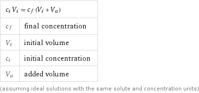 c_i V_i = c_f (V_i + V_a) |  c_f | final concentration V_i | initial volume c_i | initial concentration V_a | added volume (assuming ideal solutions with the same solute and concentration units)