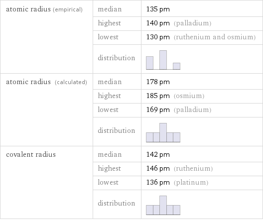 atomic radius (empirical) | median | 135 pm  | highest | 140 pm (palladium)  | lowest | 130 pm (ruthenium and osmium)  | distribution |  atomic radius (calculated) | median | 178 pm  | highest | 185 pm (osmium)  | lowest | 169 pm (palladium)  | distribution |  covalent radius | median | 142 pm  | highest | 146 pm (ruthenium)  | lowest | 136 pm (platinum)  | distribution | 