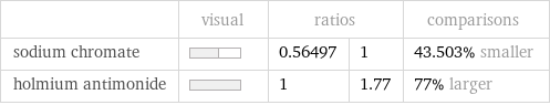  | visual | ratios | | comparisons sodium chromate | | 0.56497 | 1 | 43.503% smaller holmium antimonide | | 1 | 1.77 | 77% larger