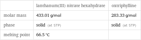  | lanthanum(III) nitrate hexahydrate | oxtriphylline molar mass | 433.01 g/mol | 283.33 g/mol phase | solid (at STP) | solid (at STP) melting point | 66.5 °C | 