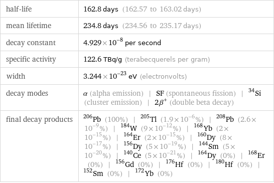 half-life | 162.8 days (162.57 to 163.02 days) mean lifetime | 234.8 days (234.56 to 235.17 days) decay constant | 4.929×10^-8 per second specific activity | 122.6 TBq/g (terabecquerels per gram) width | 3.244×10^-23 eV (electronvolts) decay modes | α (alpha emission) | SF (spontaneous fission) | ^34Si (cluster emission) | 2β^+ (double beta decay) final decay products | Pb-206 (100%) | Tl-205 (1.9×10^-6%) | Pb-208 (2.6×10^-9%) | W-184 (9×10^-12%) | Yb-168 (2×10^-15%) | Er-164 (2×10^-15%) | Dy-160 (8×10^-17%) | Dy-156 (5×10^-19%) | Sm-144 (5×10^-20%) | Ce-140 (5×10^-21%) | Dy-164 (0%) | Er-168 (0%) | Gd-156 (0%) | Hf-176 (0%) | Hf-180 (0%) | Sm-152 (0%) | Yb-172 (0%)