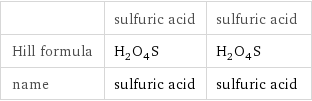  | sulfuric acid | sulfuric acid Hill formula | H_2O_4S | H_2O_4S name | sulfuric acid | sulfuric acid