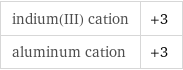 indium(III) cation | +3 aluminum cation | +3