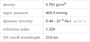 density | 0.791 g/cm^3 vapor pressure | 409.9 mmHg dynamic viscosity | 5.44×10^-4 Pa s (at 25 °C) refractive index | 1.329 UV cutoff wavelength | 210 nm